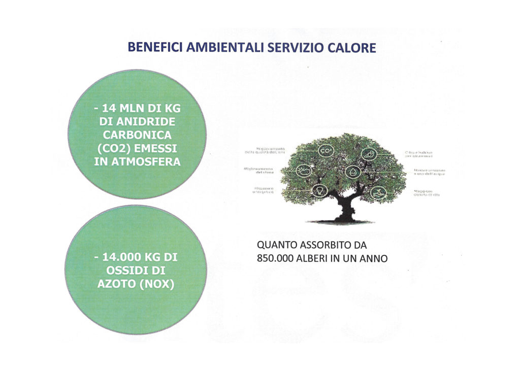 Benefici ambientali del servizio calore di Ates