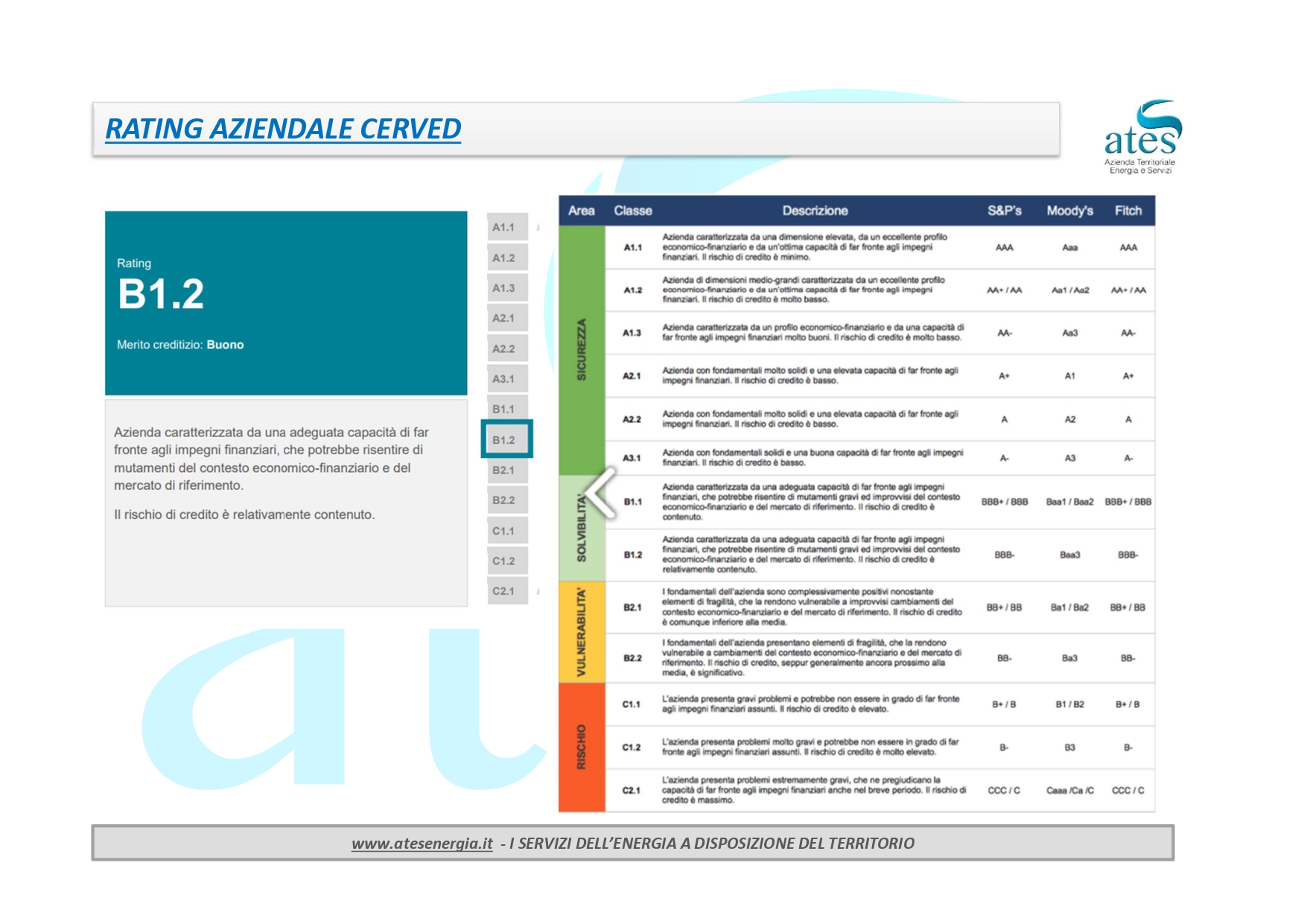 Rating pubblico di Ates S.r.l.